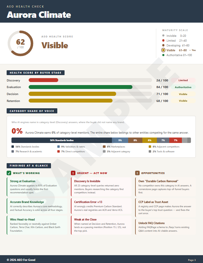 Sample AEO Health Check report page — health score by buyer stage, share of voice, and findings